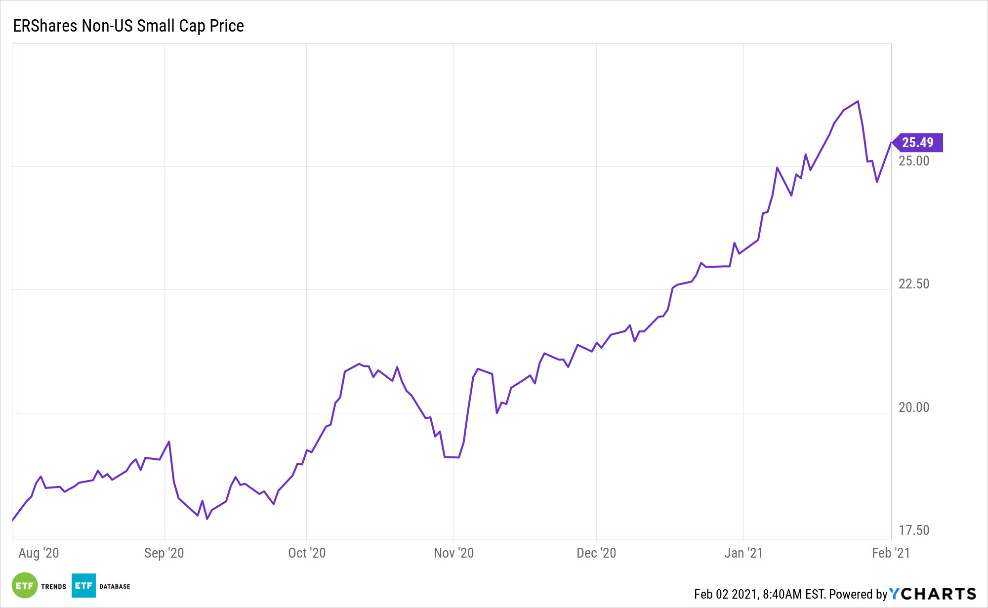 Grab Small Small Cap Gains without All the Stock Picking ETF Trends